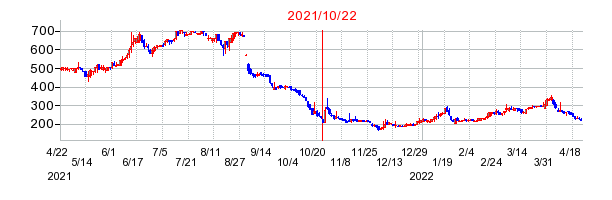 2021年10月22日 15:25前後のの株価チャート